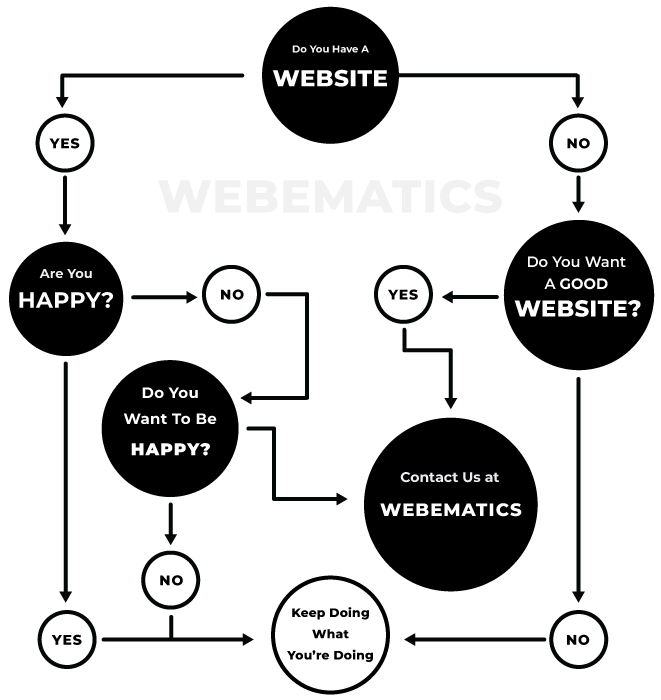 Webematics - Vancouver Best Affordable Happy Custom Design Website